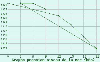 Courbe de la pression atmosphrique pour Biser