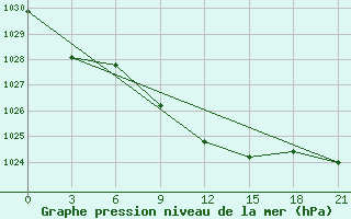 Courbe de la pression atmosphrique pour Novyj Ushtogan