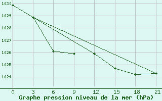 Courbe de la pression atmosphrique pour Khabyardino