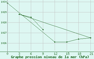 Courbe de la pression atmosphrique pour Furmanovo