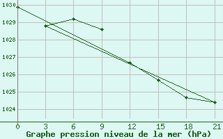 Courbe de la pression atmosphrique pour Tbilisi