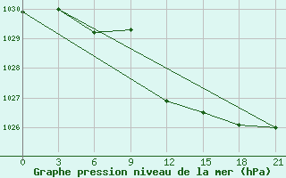 Courbe de la pression atmosphrique pour Tetovo