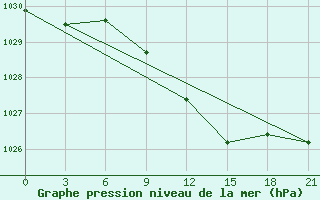 Courbe de la pression atmosphrique pour Varena