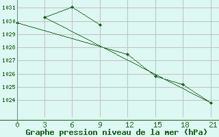 Courbe de la pression atmosphrique pour Efremov