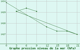 Courbe de la pression atmosphrique pour Poltava