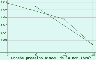 Courbe de la pression atmosphrique pour Valaam Island