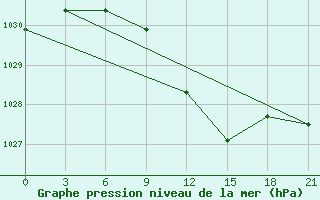 Courbe de la pression atmosphrique pour Livny