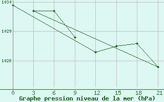 Courbe de la pression atmosphrique pour Svetlograd