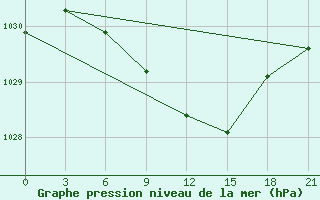 Courbe de la pression atmosphrique pour Radishchevo