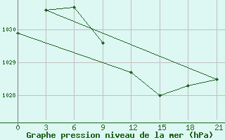 Courbe de la pression atmosphrique pour Smolensk