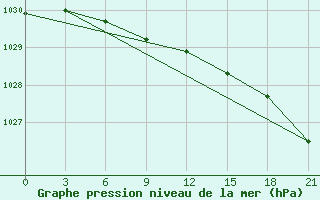 Courbe de la pression atmosphrique pour Petrun