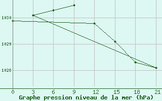 Courbe de la pression atmosphrique pour Petrokrepost