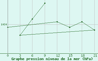 Courbe de la pression atmosphrique pour Lebedev Ilovlya