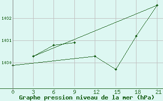 Courbe de la pression atmosphrique pour Laukuva