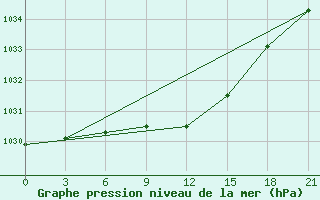 Courbe de la pression atmosphrique pour Shangaly