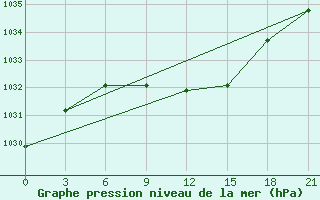 Courbe de la pression atmosphrique pour Brjansk