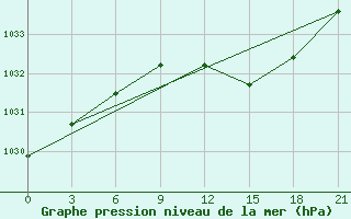 Courbe de la pression atmosphrique pour Bobruysr