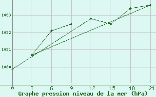 Courbe de la pression atmosphrique pour Krasnyj Kut