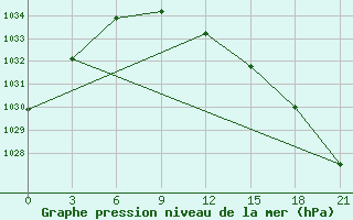 Courbe de la pression atmosphrique pour Sura