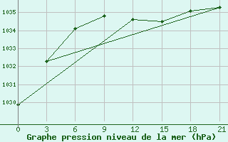 Courbe de la pression atmosphrique pour Suhinici