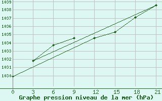 Courbe de la pression atmosphrique pour Belyj