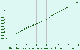 Courbe de la pression atmosphrique pour Malojaroslavec