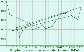 Courbe de la pression atmosphrique pour Fanaraken