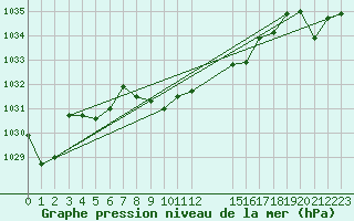Courbe de la pression atmosphrique pour Juvvasshoe
