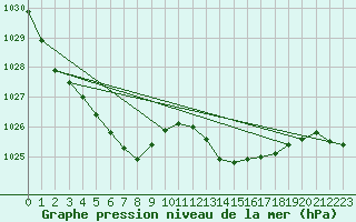 Courbe de la pression atmosphrique pour Courcouronnes (91)