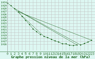 Courbe de la pression atmosphrique pour Hvide Sande