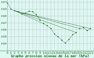 Courbe de la pression atmosphrique pour Harzgerode