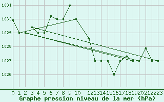 Courbe de la pression atmosphrique pour Tozeur