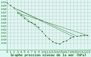 Courbe de la pression atmosphrique pour Negresti