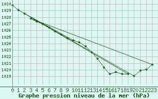 Courbe de la pression atmosphrique pour Pointe de Chassiron (17)