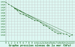 Courbe de la pression atmosphrique pour Grimentz (Sw)