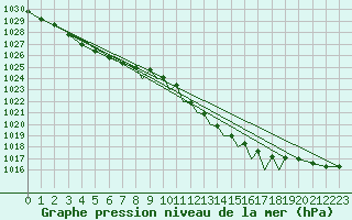 Courbe de la pression atmosphrique pour Middle Wallop