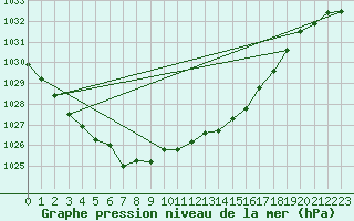 Courbe de la pression atmosphrique pour Rovaniemi Rautatieasema