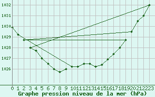 Courbe de la pression atmosphrique pour Koksijde (Be)