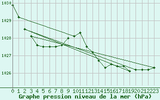 Courbe de la pression atmosphrique pour Grasque (13)