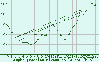Courbe de la pression atmosphrique pour Bordeaux (33)