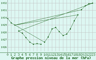 Courbe de la pression atmosphrique pour Bergerac (24)