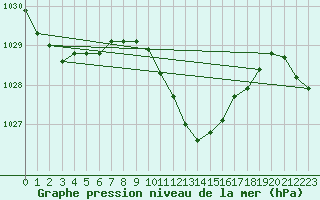 Courbe de la pression atmosphrique pour Gttingen