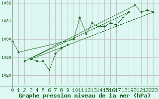 Courbe de la pression atmosphrique pour Sorcy-Bauthmont (08)