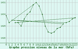 Courbe de la pression atmosphrique pour Lerida (Esp)