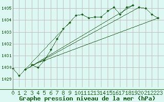 Courbe de la pression atmosphrique pour Oehringen