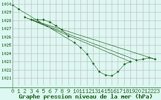 Courbe de la pression atmosphrique pour Neu Ulrichstein