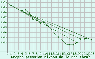 Courbe de la pression atmosphrique pour Bad Mitterndorf