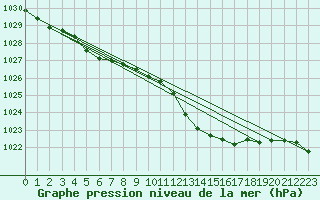 Courbe de la pression atmosphrique pour Dax (40)