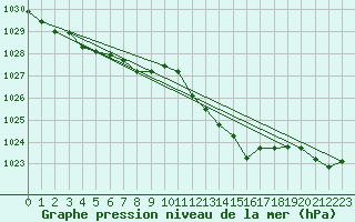 Courbe de la pression atmosphrique pour Beaucroissant (38)