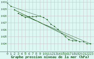 Courbe de la pression atmosphrique pour Church Lawford